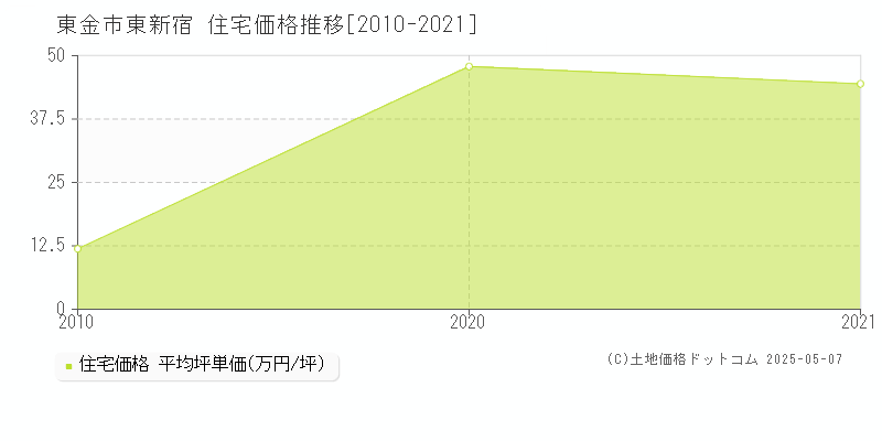 東新宿(東金市)の住宅価格推移グラフ(坪単価)[2010-2021年]