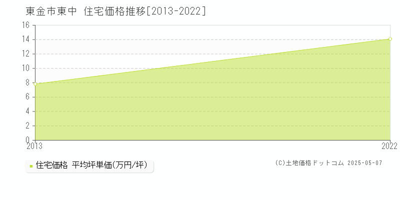 東金市東中の住宅価格推移グラフ 