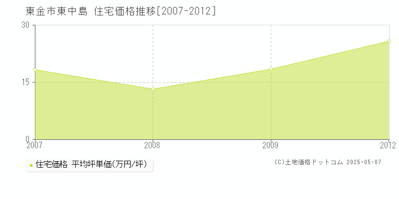 東金市東中島の住宅価格推移グラフ 