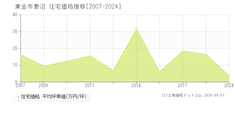 菱沼(東金市)の住宅価格推移グラフ(坪単価)[2007-2024年]