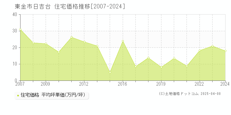 東金市日吉台の住宅価格推移グラフ 