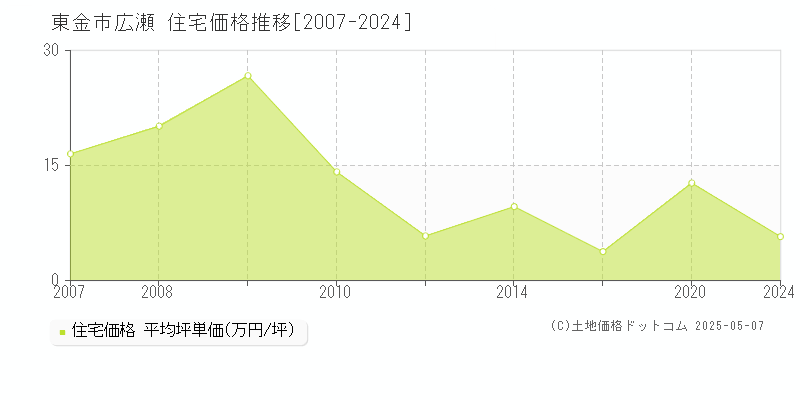 広瀬(東金市)の住宅価格推移グラフ(坪単価)[2007-2024年]