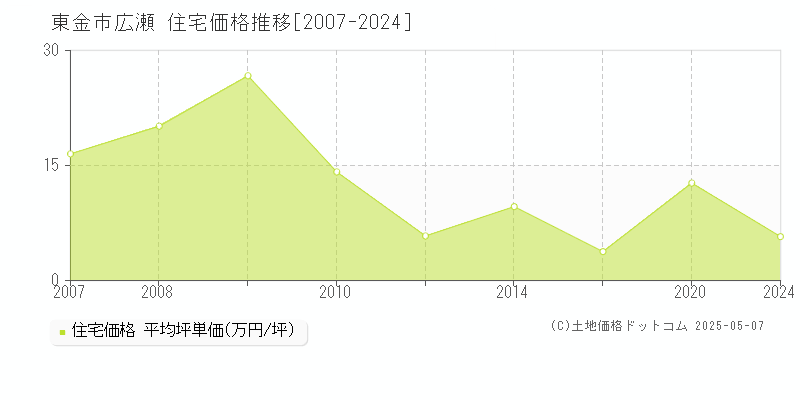 東金市広瀬の住宅価格推移グラフ 