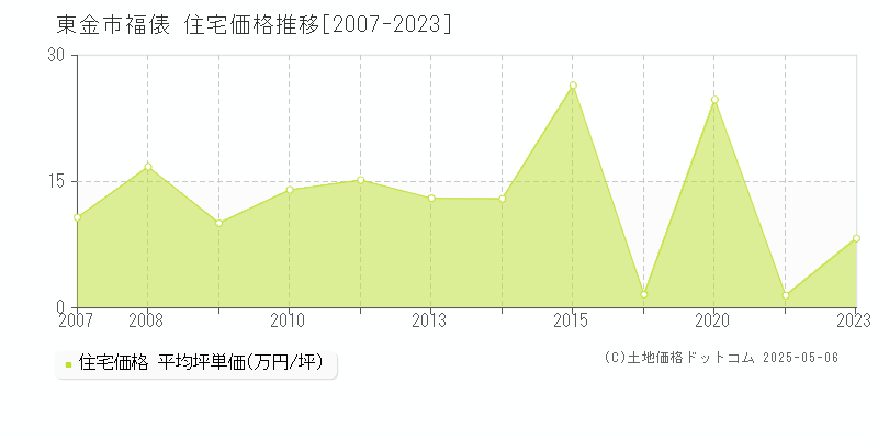 福俵(東金市)の住宅価格推移グラフ(坪単価)[2007-2023年]