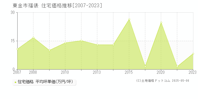 東金市福俵の住宅価格推移グラフ 