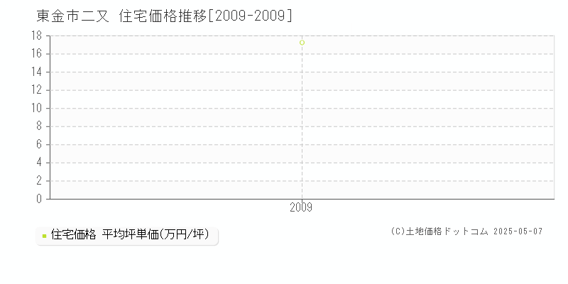 東金市二又の住宅価格推移グラフ 