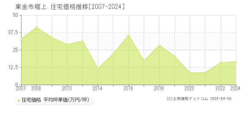 東金市堀上の住宅取引事例推移グラフ 