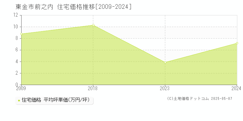 前之内(東金市)の住宅価格推移グラフ(坪単価)[2009-2024年]