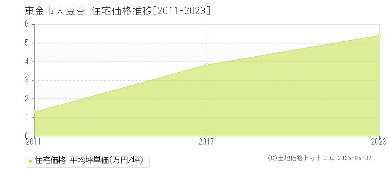 大豆谷(東金市)の住宅価格推移グラフ(坪単価)[2011-2023年]