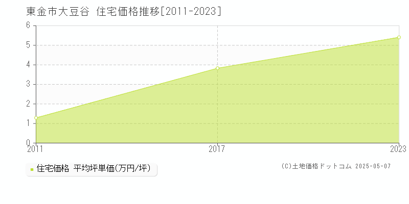 東金市大豆谷の住宅価格推移グラフ 