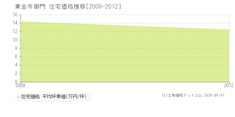 東金市御門の住宅価格推移グラフ 