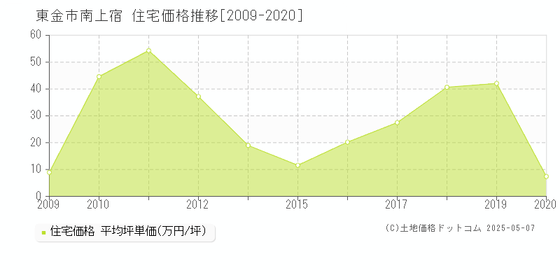南上宿(東金市)の住宅価格推移グラフ(坪単価)[2009-2020年]