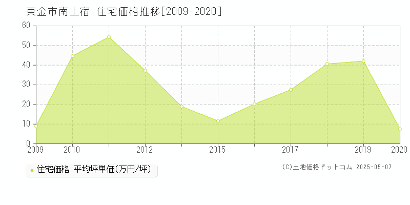 東金市南上宿の住宅価格推移グラフ 