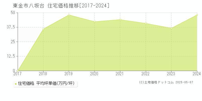 八坂台(東金市)の住宅価格推移グラフ(坪単価)[2017-2024年]