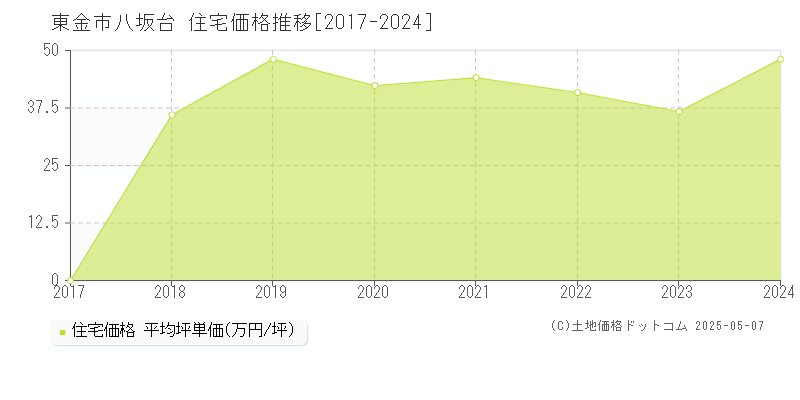 東金市八坂台の住宅取引事例推移グラフ 