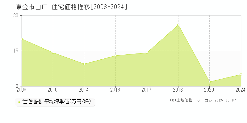 山口(東金市)の住宅価格推移グラフ(坪単価)[2008-2024年]