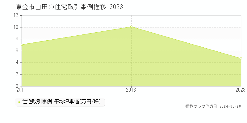 東金市山田の住宅価格推移グラフ 