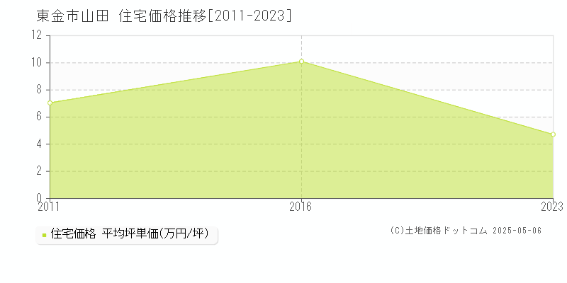 山田(東金市)の住宅価格推移グラフ(坪単価)[2011-2023年]