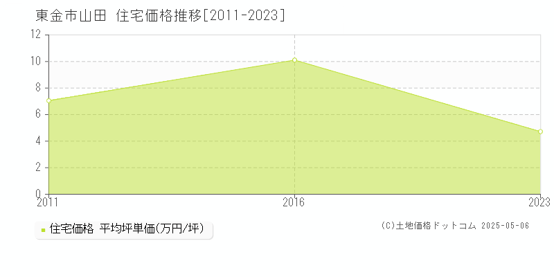 東金市山田の住宅価格推移グラフ 