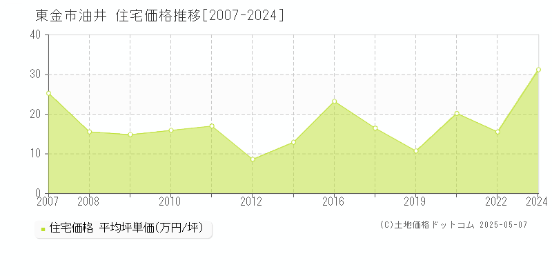 油井(東金市)の住宅価格推移グラフ(坪単価)[2007-2024年]