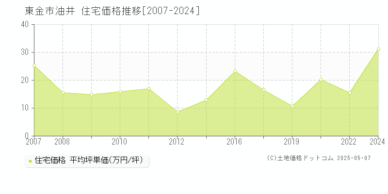 東金市油井の住宅取引事例推移グラフ 