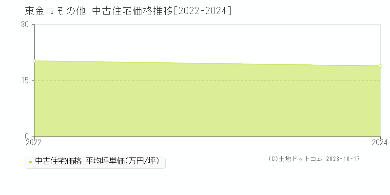東金市その他の中古住宅価格推移グラフ(坪単価)[2022-2024年]