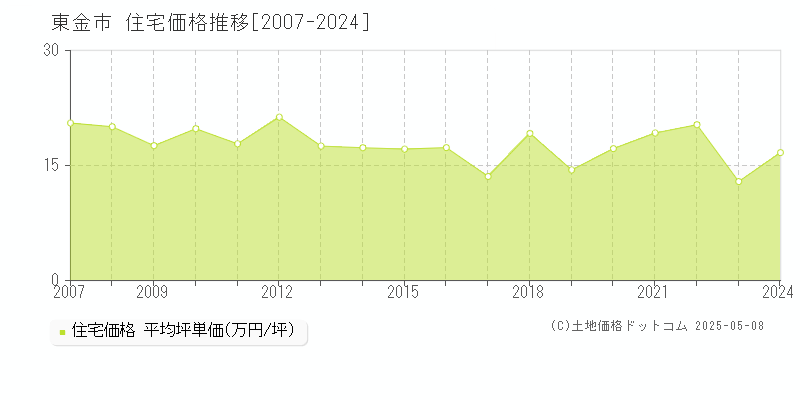 東金市(千葉県)の住宅価格推移グラフ(坪単価)[2007-2024年]