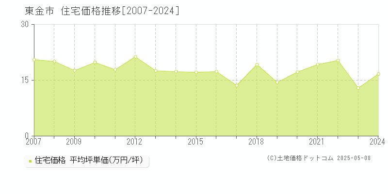 東金市の住宅取引価格推移グラフ 