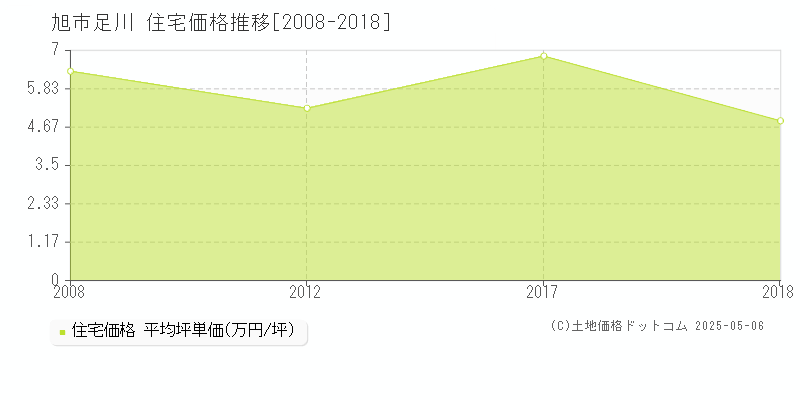 足川(旭市)の住宅価格推移グラフ(坪単価)[2008-2018年]