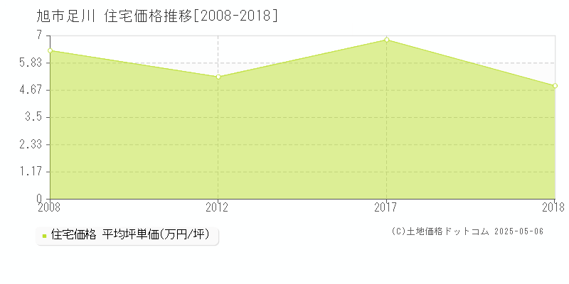 旭市足川の住宅価格推移グラフ 