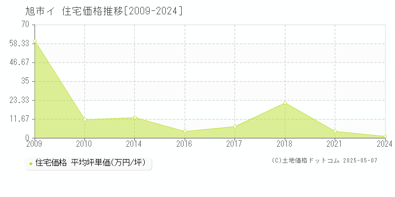 イ(旭市)の住宅価格推移グラフ(坪単価)[2009-2024年]