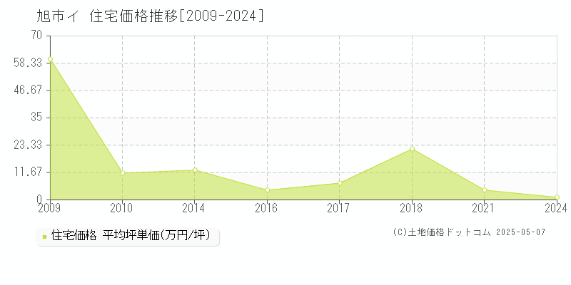 旭市イの住宅価格推移グラフ 