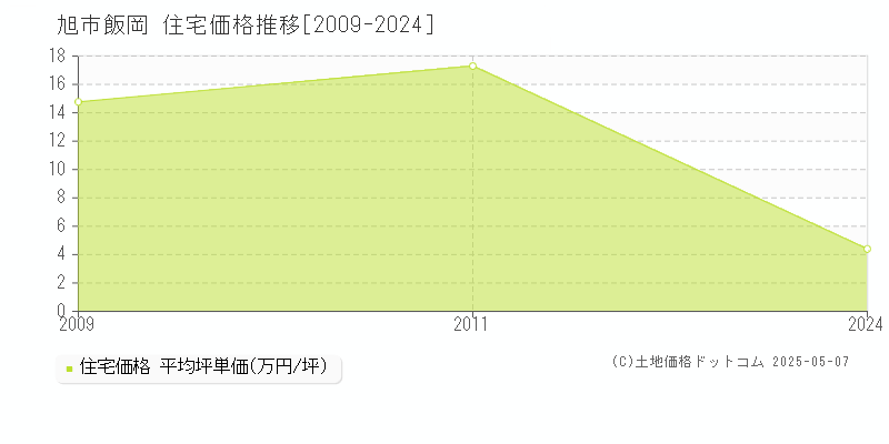 飯岡(旭市)の住宅価格推移グラフ(坪単価)[2009-2024年]