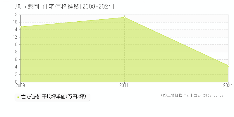 旭市飯岡の住宅価格推移グラフ 