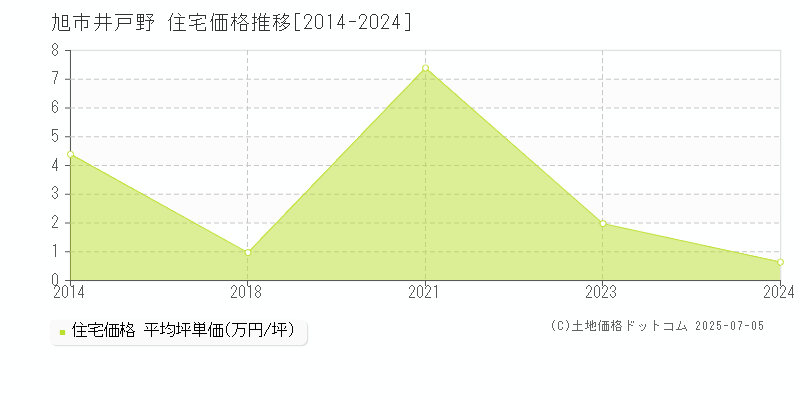 井戸野(旭市)の住宅価格推移グラフ(坪単価)[2014-2024年]