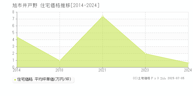 旭市井戸野の住宅価格推移グラフ 