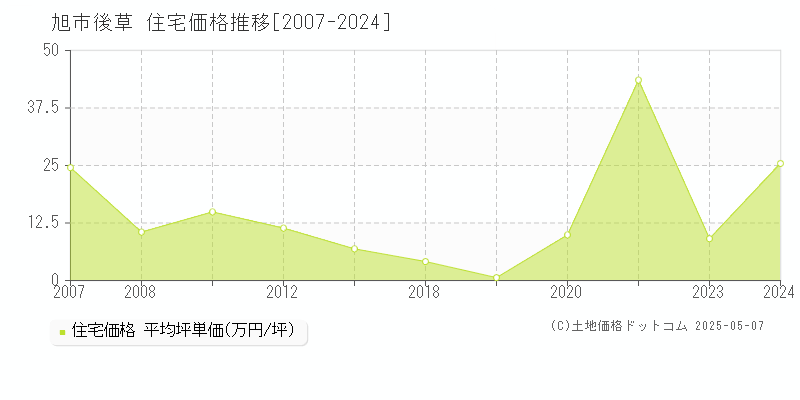 後草(旭市)の住宅価格推移グラフ(坪単価)[2007-2024年]