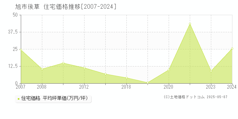 旭市後草の住宅価格推移グラフ 