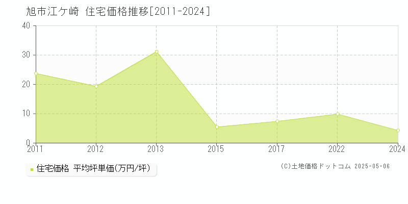 江ケ崎(旭市)の住宅価格推移グラフ(坪単価)[2011-2024年]