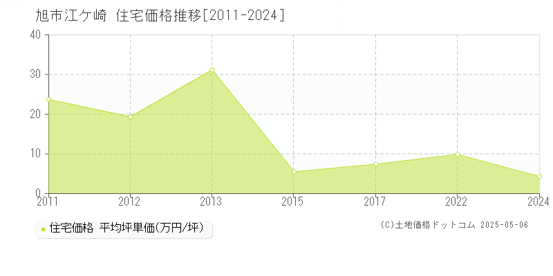 旭市江ケ崎の住宅価格推移グラフ 