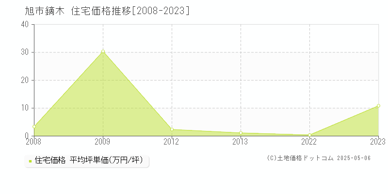 鏑木(旭市)の住宅価格推移グラフ(坪単価)[2008-2023年]