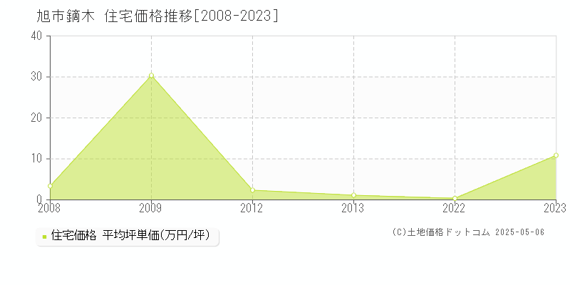 旭市鏑木の住宅価格推移グラフ 