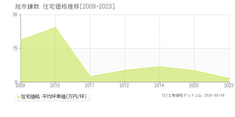 鎌数(旭市)の住宅価格推移グラフ(坪単価)[2009-2023年]
