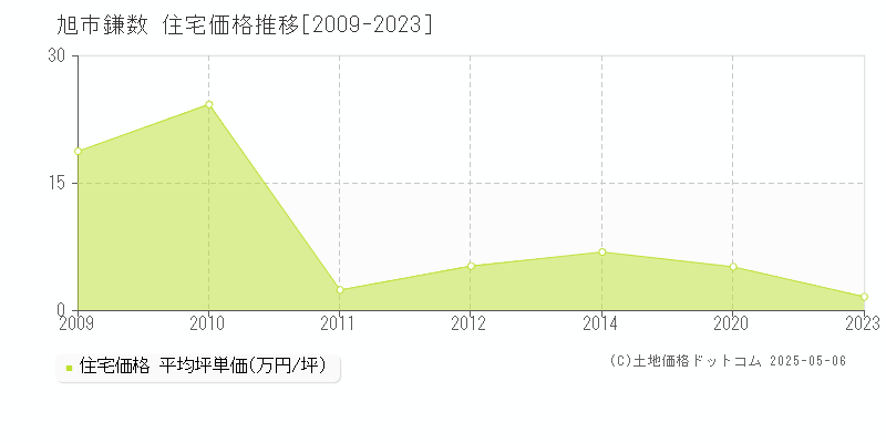 旭市鎌数の住宅価格推移グラフ 