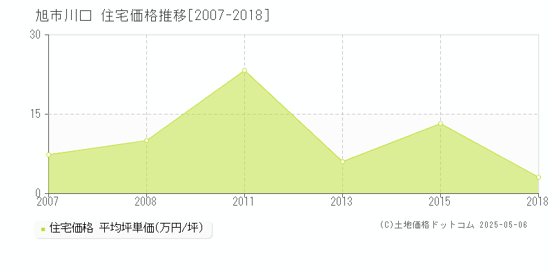 川口(旭市)の住宅価格推移グラフ(坪単価)[2007-2018年]