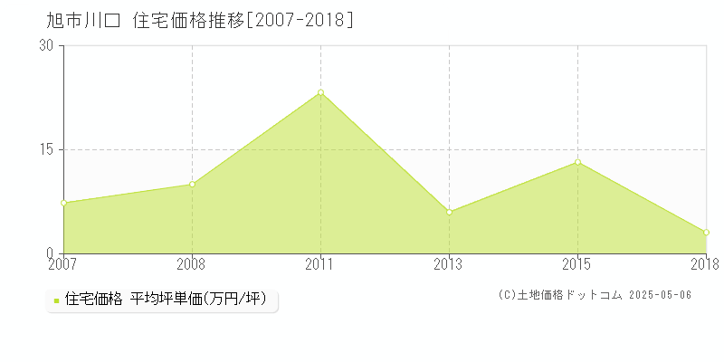 旭市川口の住宅価格推移グラフ 