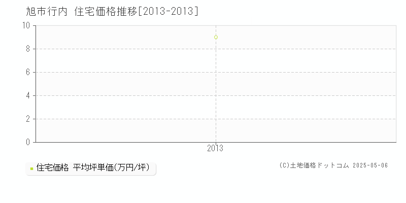 行内(旭市)の住宅価格推移グラフ(坪単価)[2013-2013年]