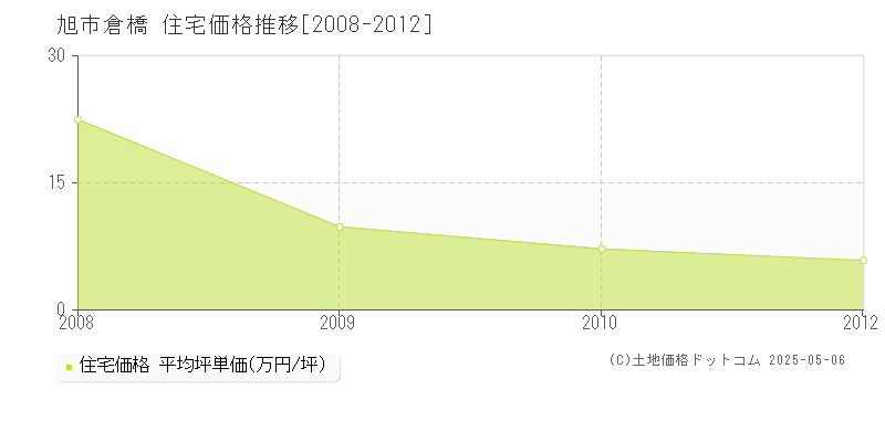 倉橋(旭市)の住宅価格推移グラフ(坪単価)[2008-2012年]