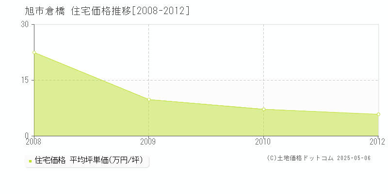 旭市倉橋の住宅価格推移グラフ 