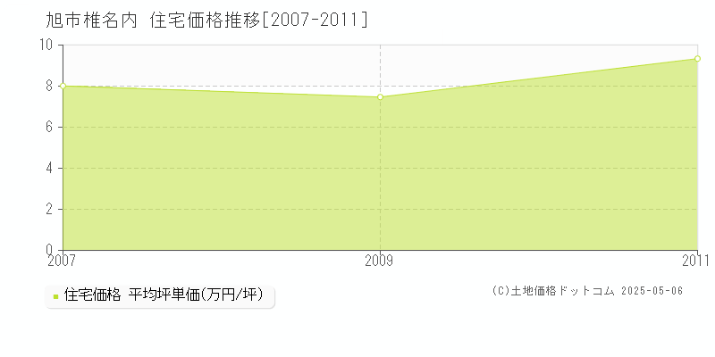 椎名内(旭市)の住宅価格推移グラフ(坪単価)[2007-2011年]